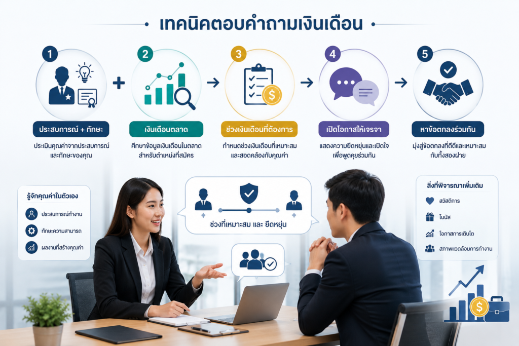 เทคนิคตอบคำถามเงินเดือนที่คาดหวังในการสัมภาษณ์งาน