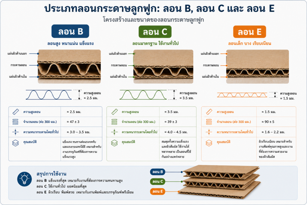 เปรียบเทียบลอนกระดาษลูกฟูก B C E